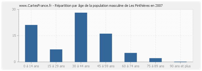 Répartition par âge de la population masculine de Les Pinthières en 2007